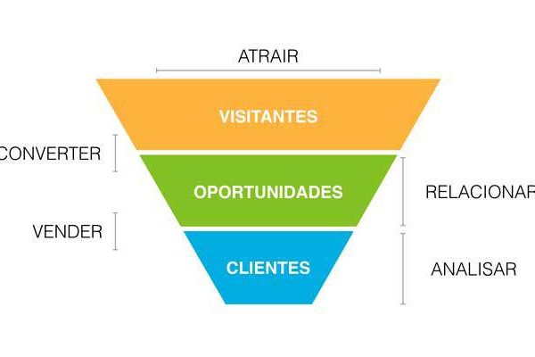 O Que é Funil de Vendas no Marketing Digital?